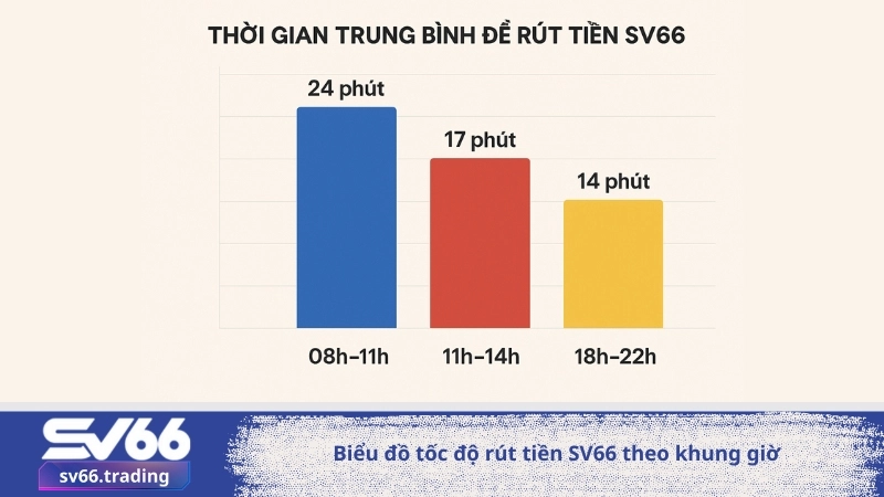 Biểu đồ tốc độ rút tiền SV66 theo khung giờ