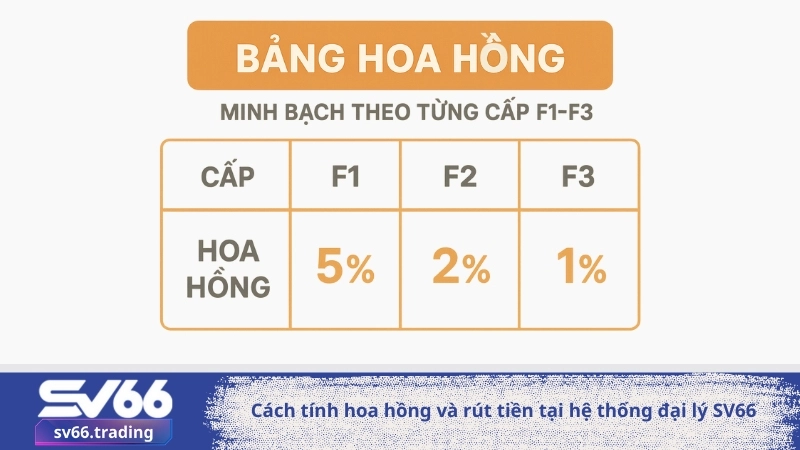 Cách tính hoa hồng và rút tiền tại hệ thống đại lý SV66