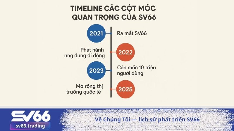 Về Chúng Tôi — lịch sử phát triển SV66