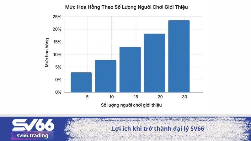 Lợi ích khi trở thành đại lý SV66
