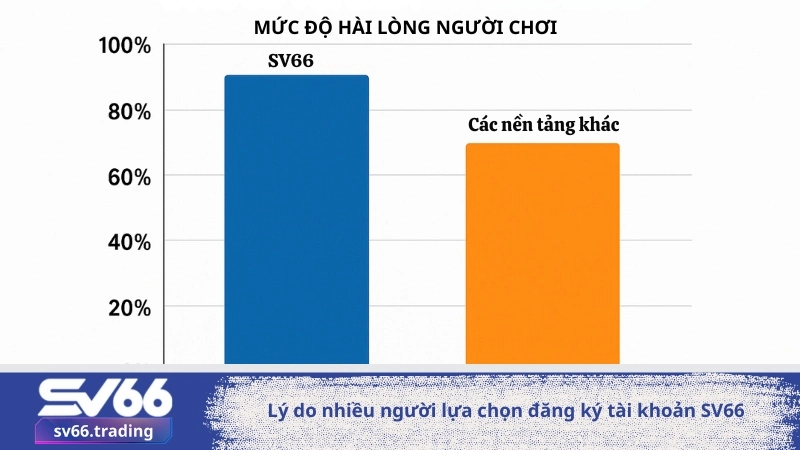 Lý do nhiều người lựa chọn đăng ký tài khoản SV66