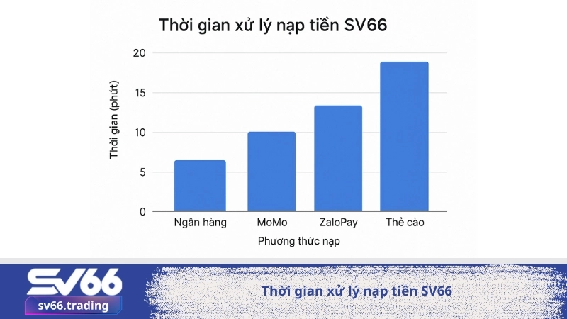 Thời gian xử lý nạp tiền SV66