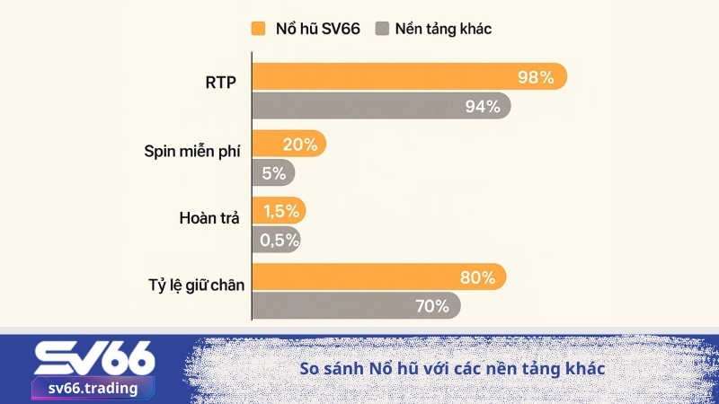 So sánh Nổ hũ với các nền tảng khác
