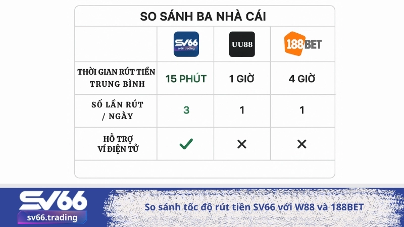 So sánh tốc độ rút tiền SV66 với W88 và 188BET
