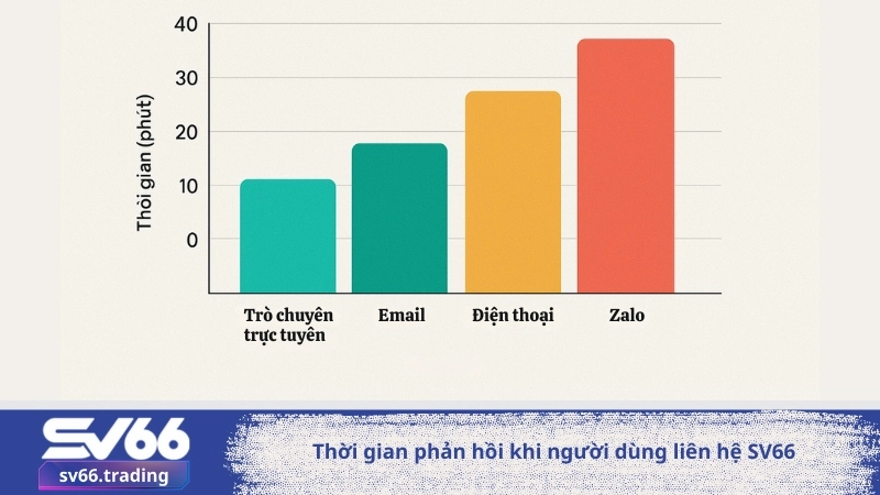 Thời gian phản hồi khi người dùng liên hệ SV66
